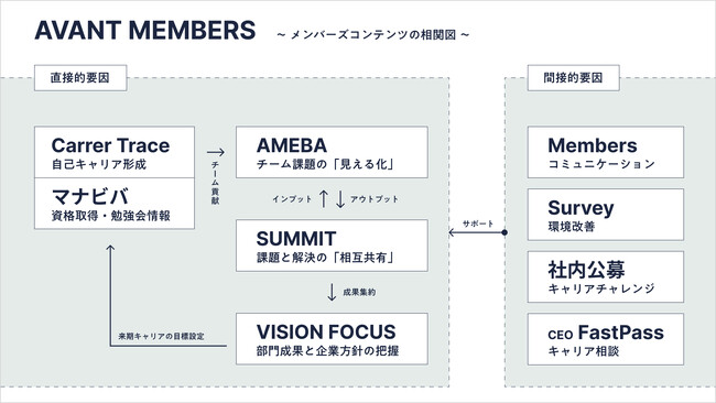 キャリアオーナーシップ人材を事業成長の力に変え人材不足問題を解消する～「AVANT MEMBERS」による人的資本経営～
