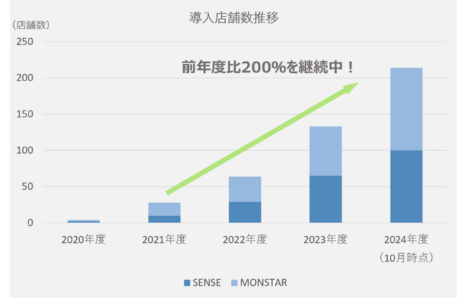 稼働開始から5年目を迎えた無人決済システムの進化 「TTG-SENSE」、「TTG-MONSTAR」シリーズ導入店舗数が200店舗を突破