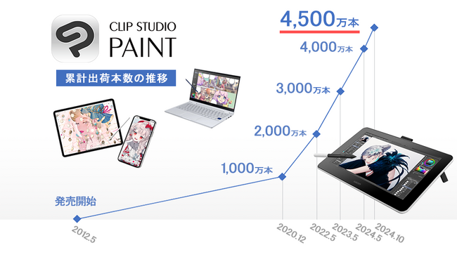 イラスト・マンガ・Webtoon・アニメーション制作アプリ「CLIP STUDIO PAINT」の全世界における累計出荷本数が4,500万本に