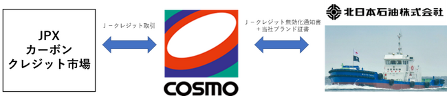 Ｊ-クレジット制度を活用したカーボンクレジット取引サービス「コスモ・ゼロカボクレジット」実証開始について
