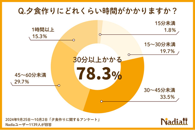 78.5%の方が「夕食作りに30分以上時間がかかる」と回答。「時短・簡単」、「食材の使い切り」、「献立決め」が夕食作りのカギ！