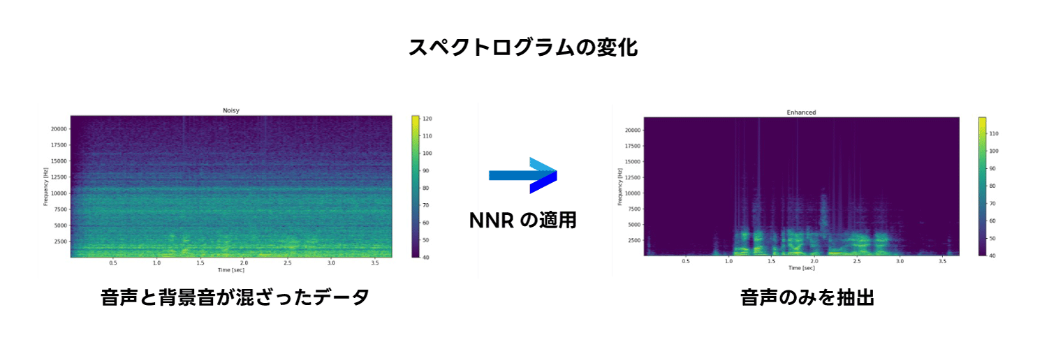 エッジ音声AIサービスのmimi XFEにおける新しいノイズ抑制モデルの提供開始とサンプル音声の公開