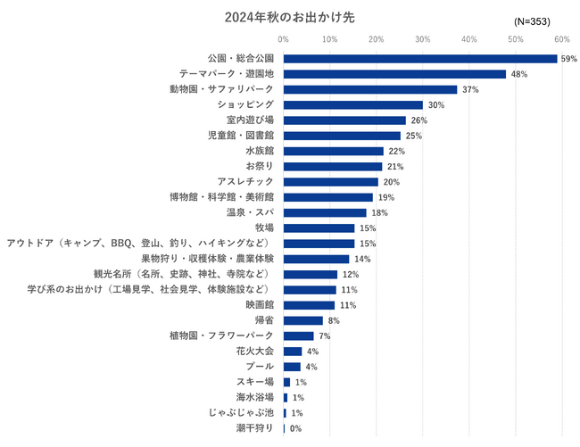 やっと公園に行ける...！　2024年秋の子連れお出かけは家族で楽しむ自然体験が人気／いこーよ総研ユーザーアンケート