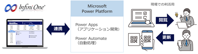 基幹業務システムInfiniOne、Microsoft Power Platform との連携機能を提供開始