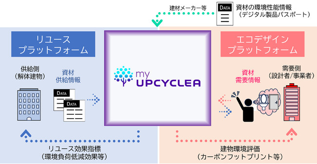 仏 資源循環データプラットフォーム「myUpcyclea」 を活用し、建設資材の循環利用推進に向けた取組みを開始