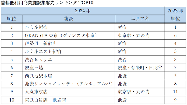 集客力ランキングも発表！ルミネ新宿が３年連続トップ