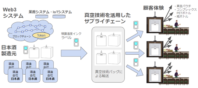 真空技術とWeb3技術を活用したあたらしい日本酒体験創出のための流通実証事業の開始について