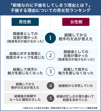 新婚夫婦の不倫は結婚後半年から増え始める！幸せ絶頂のはずなのに不倫をしてしまう心理とは？