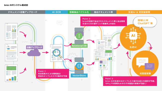 完全閉域環境で動作可能な生成AI搭載マルチドキュメントAIプラットフォーム「brox-AI」提供開始のお知らせ
