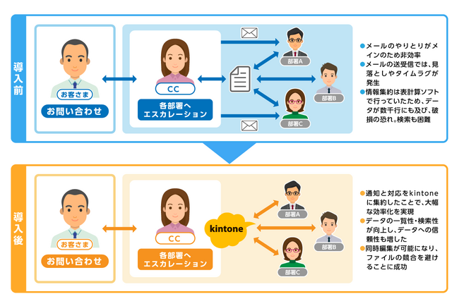 住信SBIネット銀行、kintoneで顧客対応に伴う社内確認工数を半減