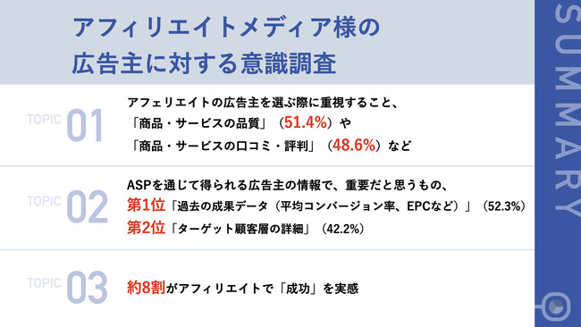 アフィリエイターの52.3％が、広告主の「過去の成果データ（平均コンバージョン率、EPCなど）」を重要視！広告主を選ぶ基準、第2位「商品・サービスの口コミ・評判」、第1位は？