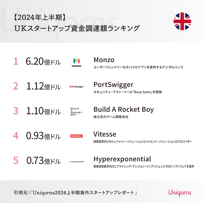 ロンドンでは「フィンテックスタートアップ」が大型調達！UKスタートアップの最新状況（2024年上半期版）
