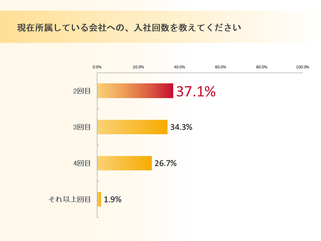 サーバーワークス、出戻り入社（アルムナイ）に関する調査結果を公表
