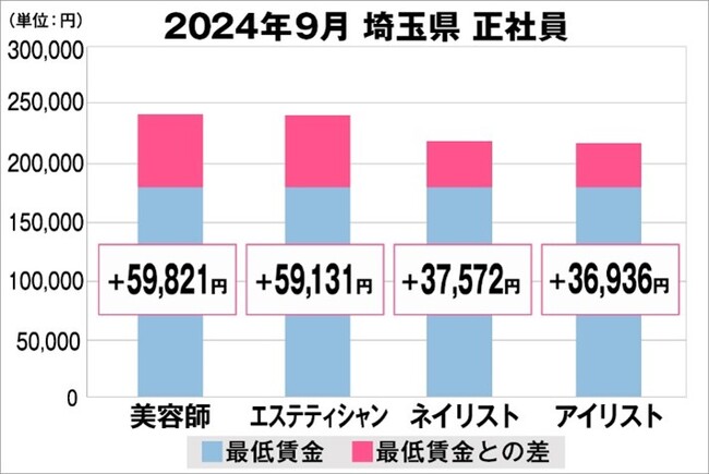 美プロ調べ「2024年9月　最低賃金から見る美容業界の給料調査」～埼玉版～