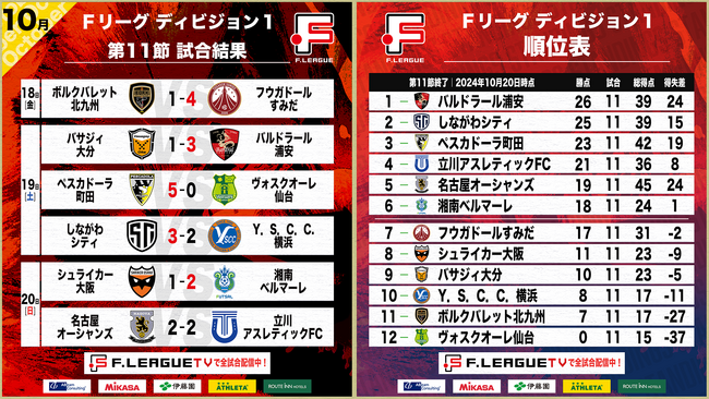 バルドラール浦安が勝利で単独首位キープ！しながわシティ・ペスカドーラ町田も勝利で猛追！第11節｜10月18日～20日 試合結果【Ｆリーグ2024-2025 ディビジョン1】今こそ最高のフットサルを