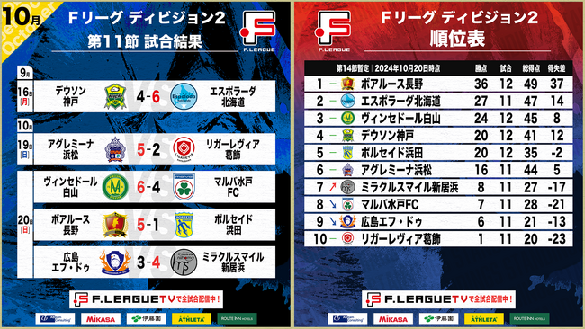ボアルース長野が好調のポルセイド浜田を抑え開幕12戦全勝！出場停止明けの山桐正護が4得点！第11節｜10月19日～20日 試合結果【Ｆリーグ2024-2025 ディビジョン2】今こそ最高のフットサルを