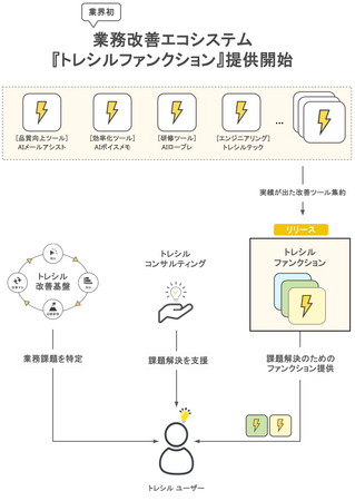【業界初※】トレシル、独自の業務改善エコシステム『トレシルファンクション』を提供開始 第一弾は営業サポート・カスタマーサポート向け顧客対応ファンクション