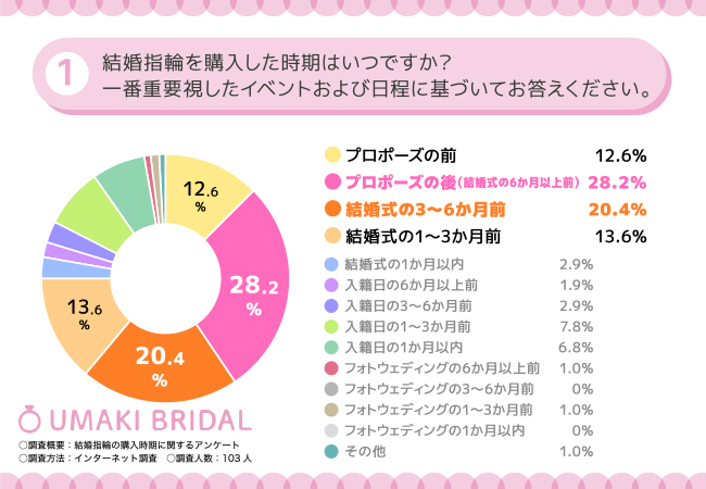 【結婚指輪の購入時期に関する調査】98.1％が結婚指輪を購入した時期に満足していると回答！実際の購入時期についても調査