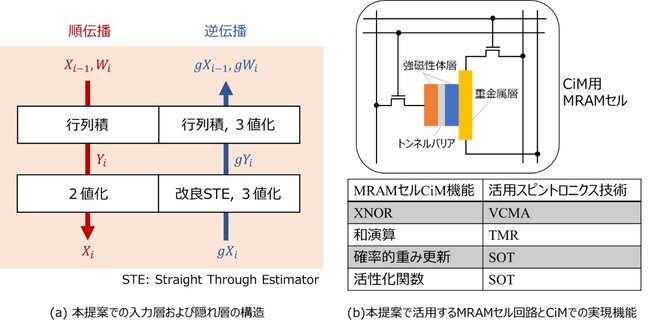 エッジ側に搭載可能な“学習機能”を備えた人工知能処理ハードウエアを開発 ～スピントロニクス技術を活用し、三値勾配二値化ニューラルネットワークを提案～