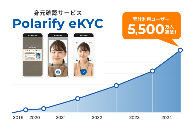 身元確認サービス「Polarify eKYC」、累計利用ユーザー数5,500万人を突破!