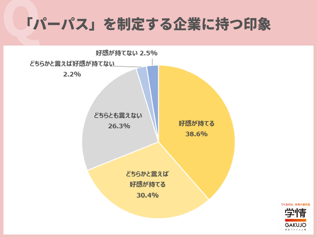 「パーパス」を制定する企業は「好感が持てる」と回答した学生が約7割。「入社した時に自身がどのように社会貢献できるのか分かると、志望度が上がる」の声