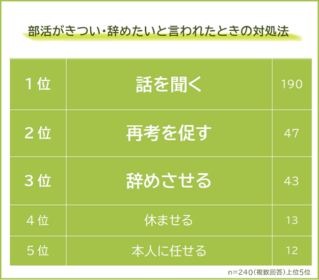 【部活がきつい・辞めたいと言われたときの対処法ランキング】中高生の親240人にアンケート調査