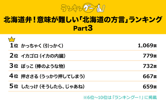 意味が難しい「北海道の方言」ランキングを調査！1位の「かっちゃく」の意味とは？