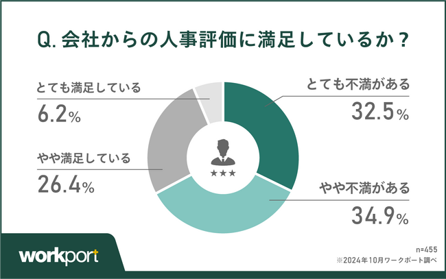 【調査報告】現役ビジネスパーソンに聞いた！「人事評価」に関する満足度調査　61.7％が会社の人事評価の基準は「不明瞭」と回答　不満を抱く人も7割近く