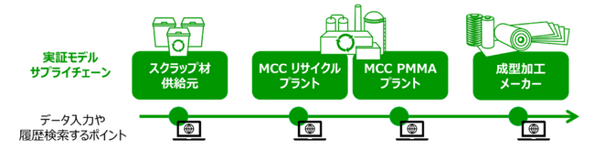 透明性・信頼性の高いサプライチェーン構築に向けてケミカルリサイクルを対象としたトレーサビリティシステムの実証試験をchaintope社と共同で実施
