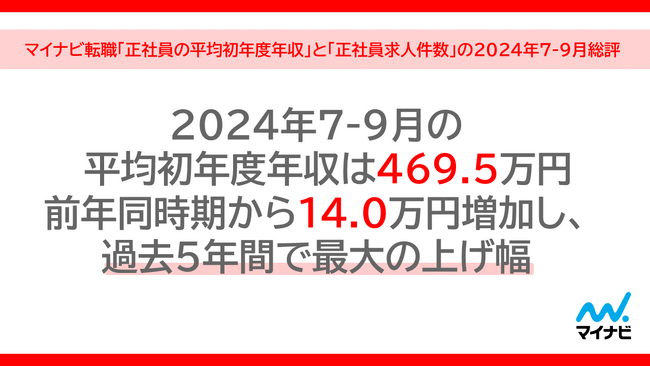 マイナビ転職、「正社員の平均初年度年収」と「正社員求人件数」の2024年7-９月総評を発表