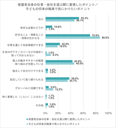 保護者の86％、子どもの将来は「好き・得意を生かせる職業に」　就きたい職業がある高校生8割「その職業のために努力していることがある」