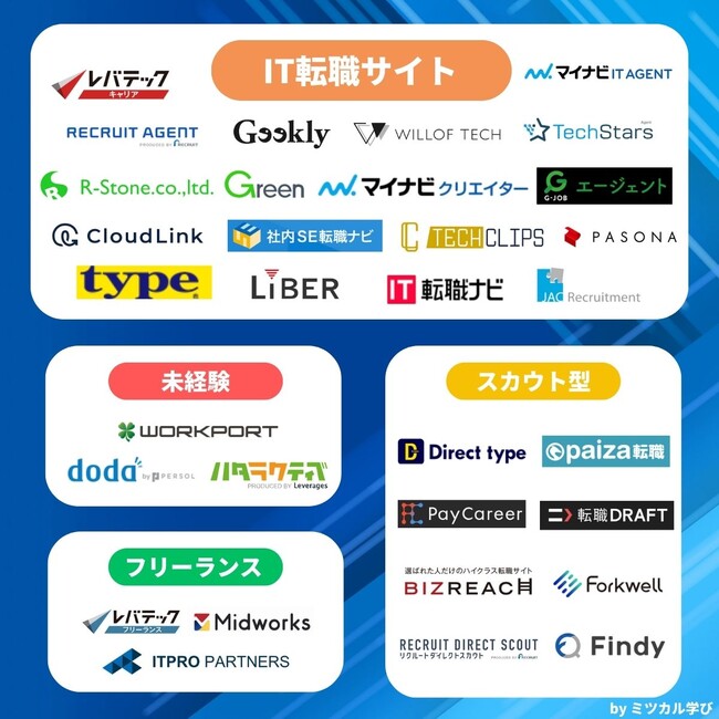 「ミツカル学び」、『IT転職サイトのカオスマップ』を公開