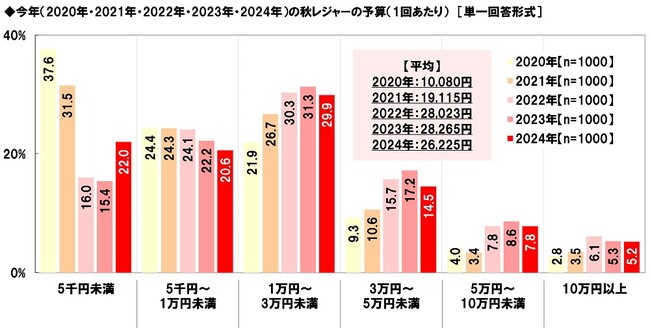 ホンダアクセス調べ　今年の秋レジャーの予算　平均は26,225円/回、一昨年・昨年の水準から減少