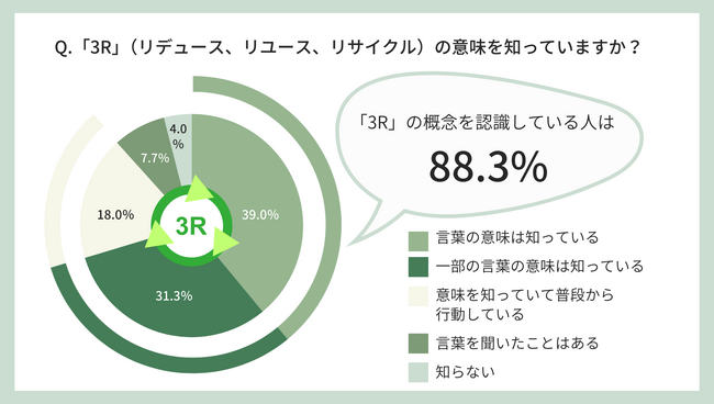 【アンケート調査】3Rの認知度は88.3％！消費者の4人中3人が
