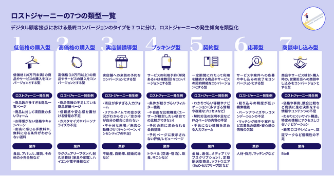 ブランド運営者に見過ごされてきたカスタマージャーニーの課題「ロストジャーニー」を7つに類型化