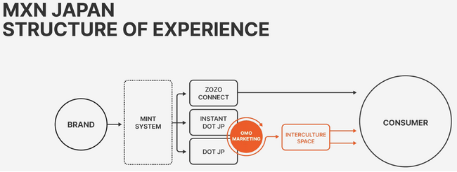 海外ブランドの日本進出を支援するサービス「interculture_space」サービス提供開始！第1弾として阪急うめだ本店での連続POPUPをサポート。