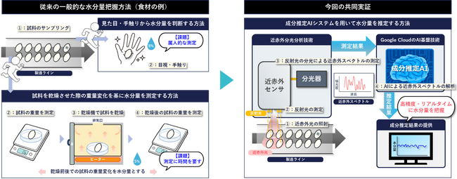 Google CloudのAI基盤技術と当社センシング技術を活用した製造業向け「成分推定AIシステム」の共同実証開始について