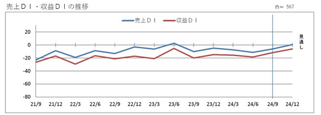 第２０１回 景気動向調査 定例調査（７～９月期）