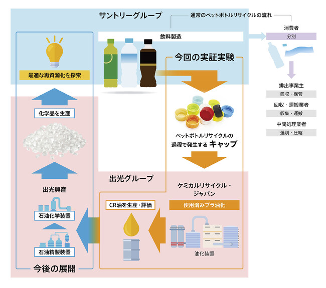 出光興産（株）とサントリーホールディングス（株）が使用済みＰＥＴボトルのキャップやラベルの再資源化に向け、キャップのケミカルリサイクル実証実験を実施