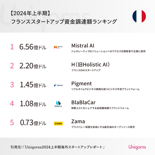 フランスでは「あいのりプラットフォーム」「AIスタートアップ」が上位ランクイン！フランススタートアップの最新状況（2024年上半期版）
