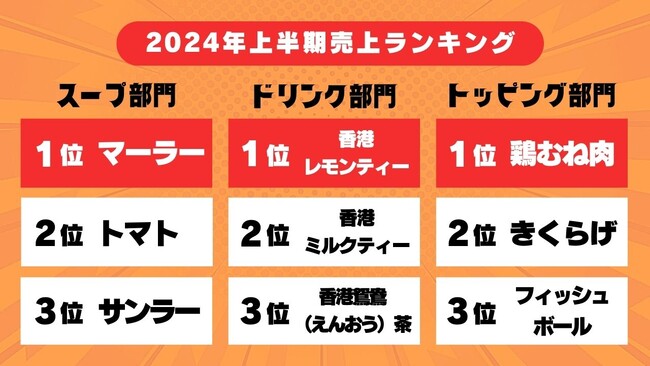 香港発ライスヌードル店 譚仔三哥が2024年上半期人気メニュートップ3を発表！