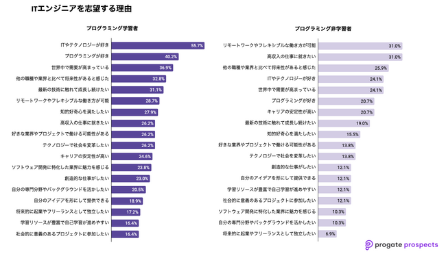「ITエンジニアを志望する学生の就職希望調査」プログラミング学習者は技術に対する関心と不安、非学習者は労働環境や収入に対する期待が浮き彫りに