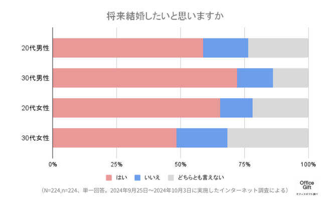 「結婚しても自分らしく」結婚の形も多様化！？結婚や家庭に関する意識は？！現代の若者が考える理想の夫婦像を徹底調査～11月22日はいい夫婦の日～