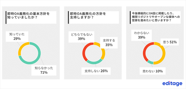 論文の即時オープンアクセス義務化方針を研究者の71％が知らないことが明らかに。エディテージ、研究者1,012名を対象とした、「即時OA義務化に対する意識調査」の結果を発表