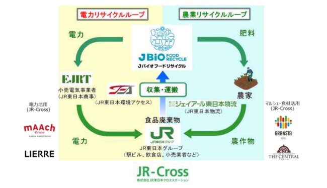 JR 東日本グループにおける『ダブルリサイクルループ』の推進について