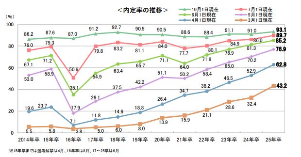 （25年卒）10月時点での内定率は93.1％。調査開始以来過去最高