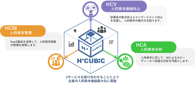 人的資本経営を多面的に支援するH・CUBiCサービス構想