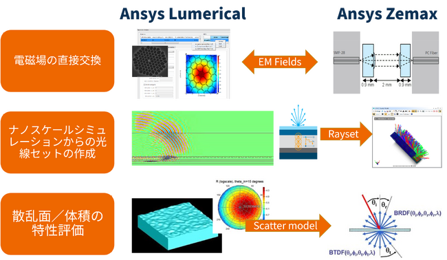 【LightBridge】年内限定キャンペーン！Ansys Lumerical × Zemaxで光シミュレーションの未来を先取り