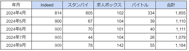 国内「アミューズメントポーカールーム」に関する求人数の最新調査　2024年9月は1,184件
