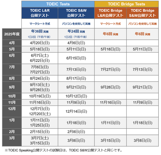2025年度のTOEIC(R) Program 公開テスト日程を発表